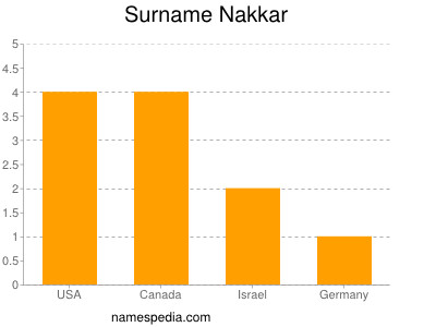 Surname Nakkar