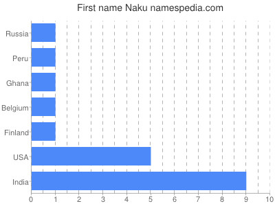 Given name Naku
