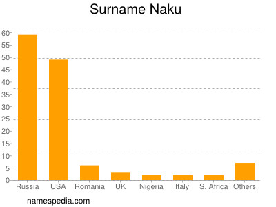 Surname Naku