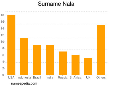 Surname Nala