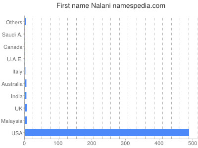 Given name Nalani