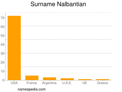 Surname Nalbantian