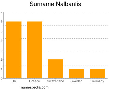 Surname Nalbantis