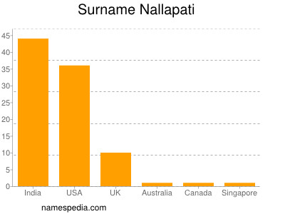 Surname Nallapati