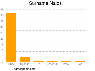 Surname Nalos