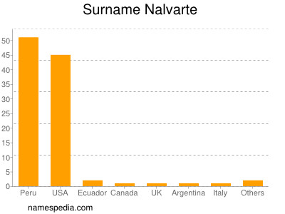 Surname Nalvarte