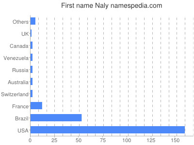Given name Naly