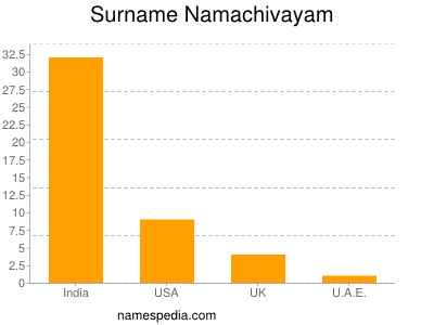 Surname Namachivayam