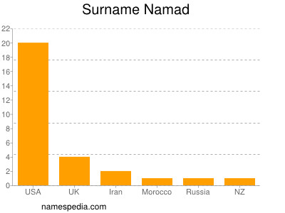 Surname Namad