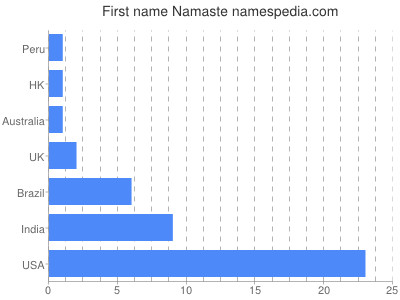 Given name Namaste