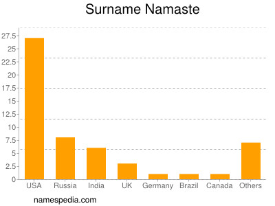 Surname Namaste