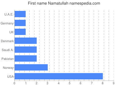 Given name Namatullah