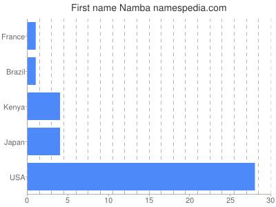 Given name Namba