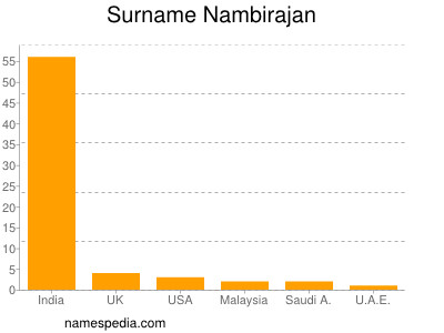 Surname Nambirajan
