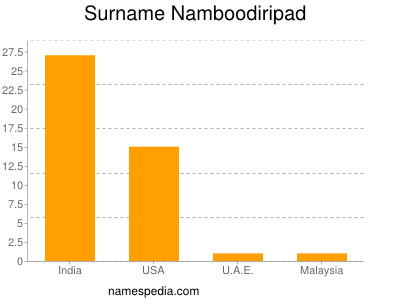 Surname Namboodiripad