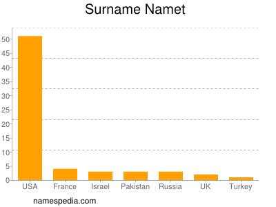 Surname Namet