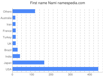 Given name Nami