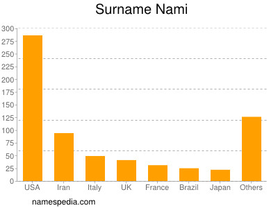 Surname Nami