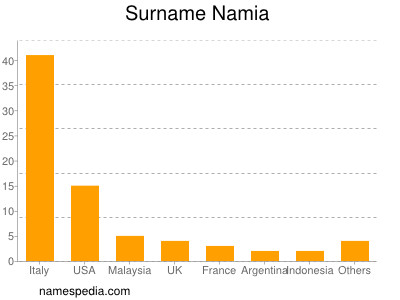 Surname Namia