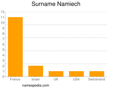 Surname Namiech