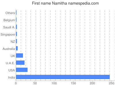 Given name Namitha