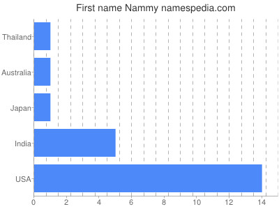 Given name Nammy