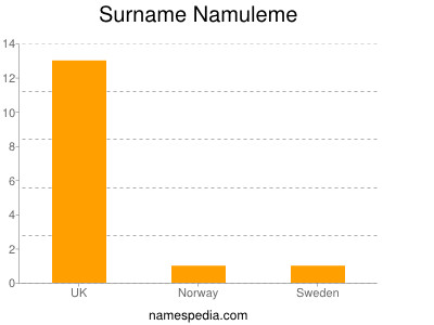 Surname Namuleme