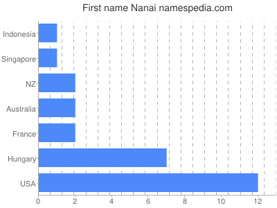 Given name Nanai
