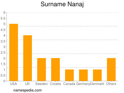 Surname Nanaj
