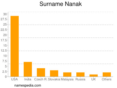 Surname Nanak