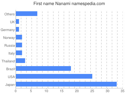 Given name Nanami