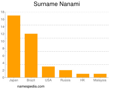 Surname Nanami