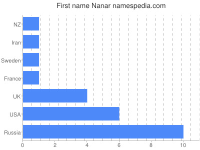Given name Nanar