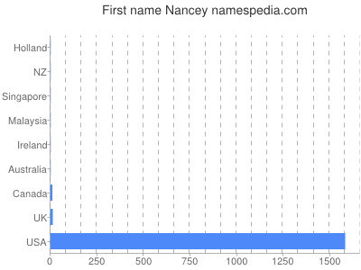 Given name Nancey