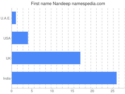 Given name Nandeep