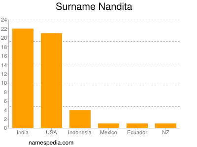 Surname Nandita