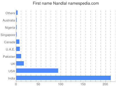 Given name Nandlal