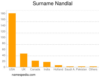 Surname Nandlal