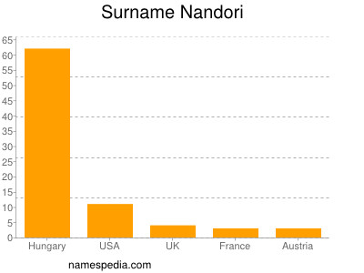 Surname Nandori
