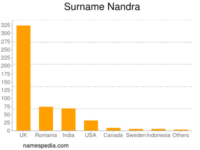 Surname Nandra