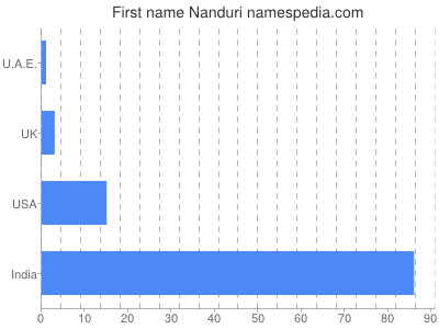 Given name Nanduri