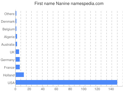 Given name Nanine