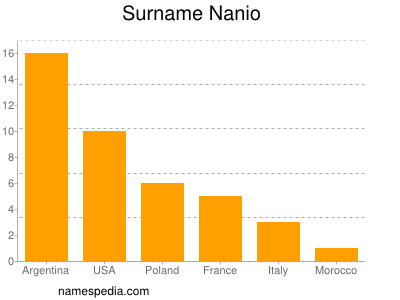 Surname Nanio