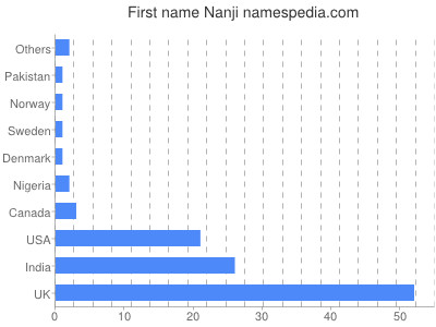 Given name Nanji