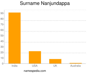 Surname Nanjundappa