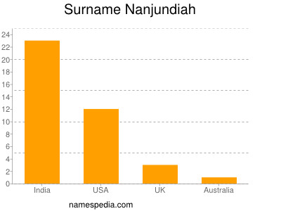 Surname Nanjundiah