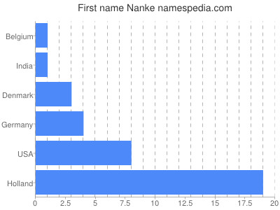 Given name Nanke