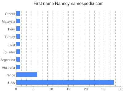 Given name Nanncy