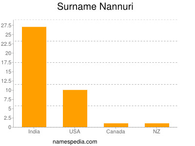 Surname Nannuri