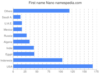 Given name Nano